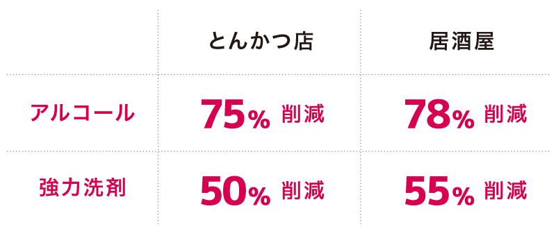 大幅なコスト削減　表